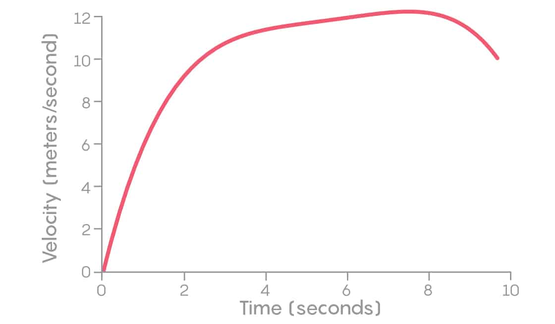 Usain Bolt speed diagram - Acceleration Theory