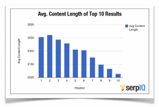 Average Content Length of Top 10 Results - SERP - Slow Storytelling