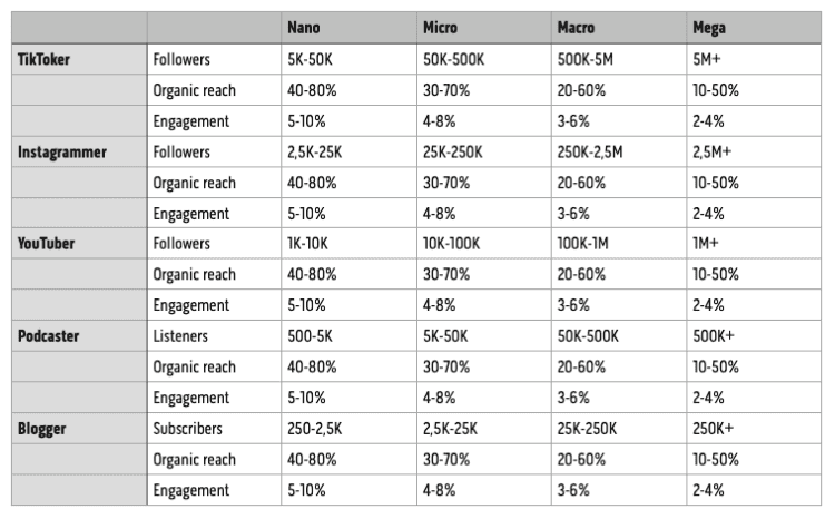 How to categorise influencers.