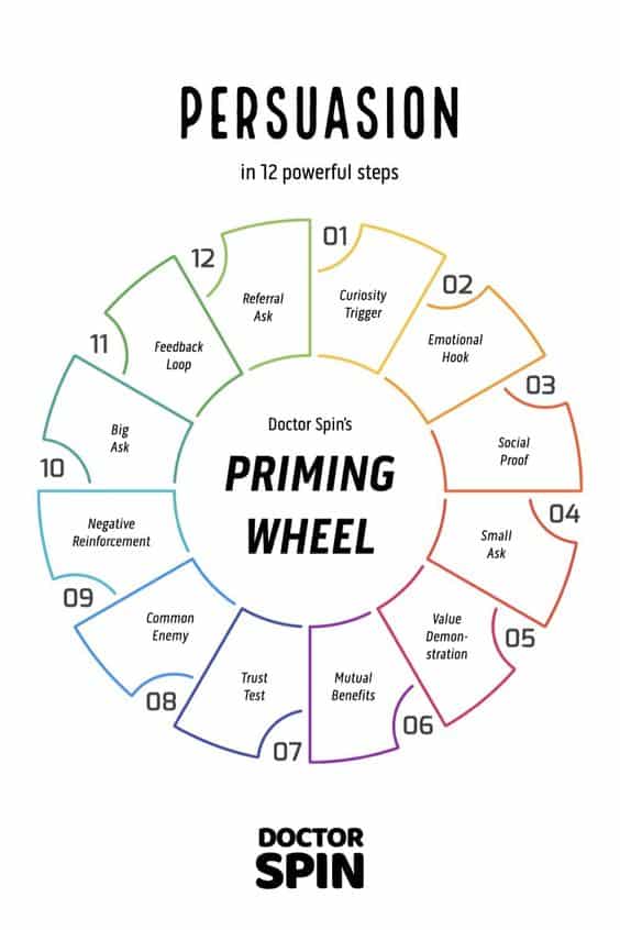 Priming Wheel - Persuasion - 12 Steps