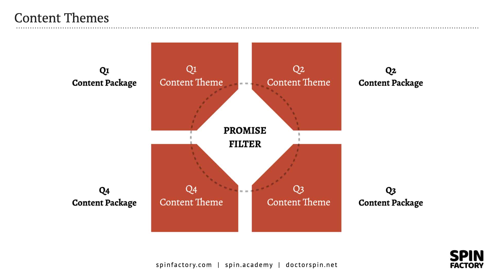 Content Themes - Promise Filter - Content Package - Doctor Spin - The PR Blog.001