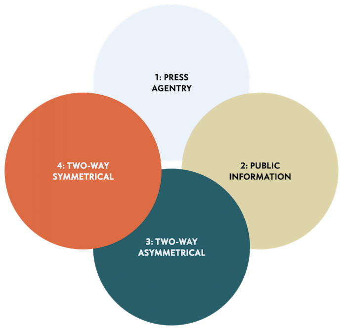 The Four Models of Public Relations | Excellence Theory