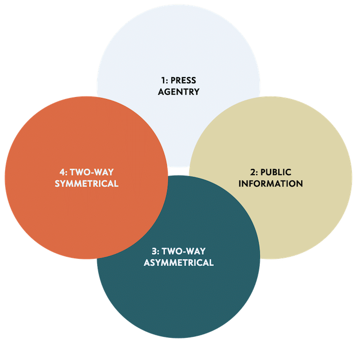 Four Models of Public Relations - Doctor Spin - The PR Blog