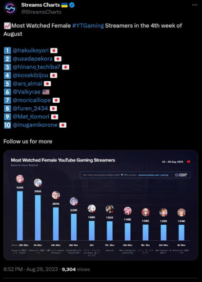 StreamsCharts tweet on August 29, 2023, showcasing the most-watched female YouTube Gaming streamers
