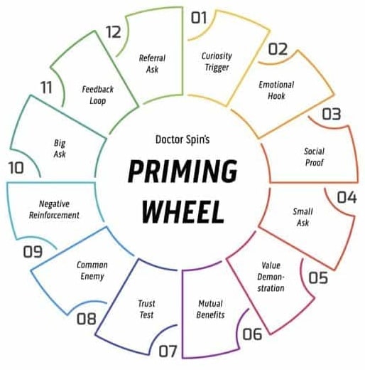 Priming Wheel - Persuasion - Doctor Spin - The PR Blog
